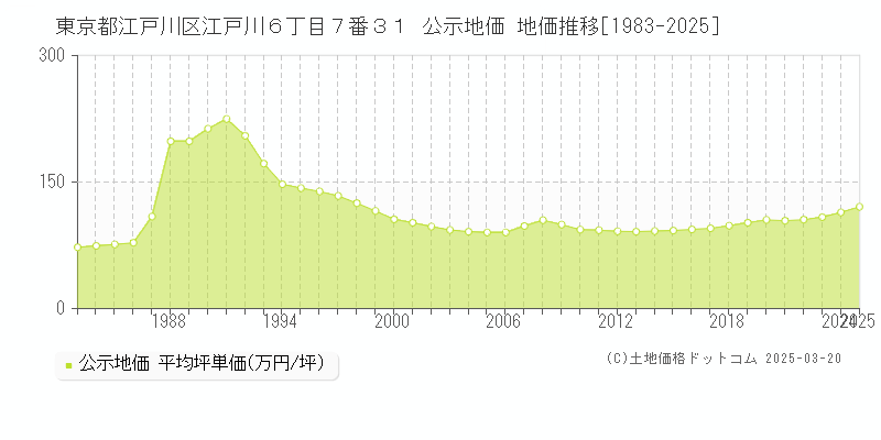 東京都江戸川区江戸川６丁目７番３１ 公示地価 地価推移[1983-2025]