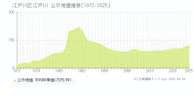 江戸川(江戸川区)の公示地価推移グラフ(坪単価)[1972-2025年]