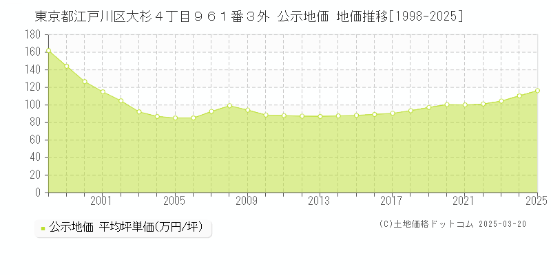 東京都江戸川区大杉４丁目９６１番３外 公示地価 地価推移[1998-2025]