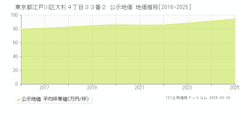 東京都江戸川区大杉４丁目３３番２ 公示地価 地価推移[2016-2025]