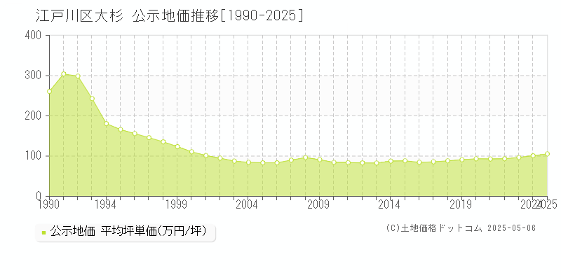 大杉(江戸川区)の公示地価推移グラフ(坪単価)[1990-2025年]