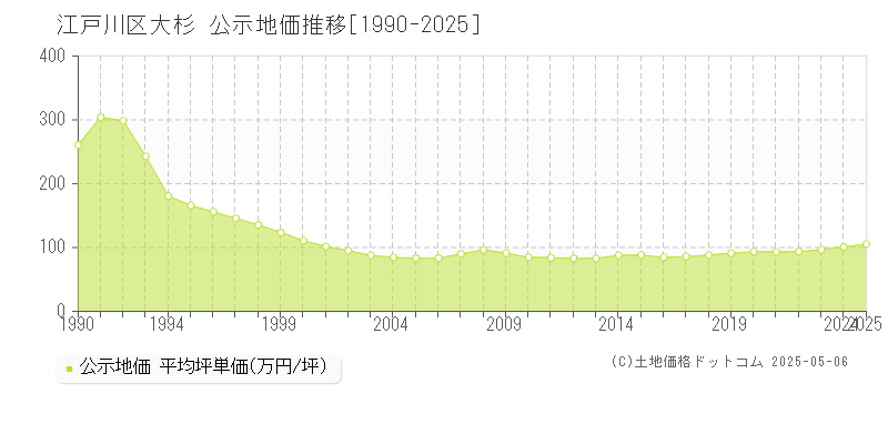 江戸川区大杉の地価公示推移グラフ 