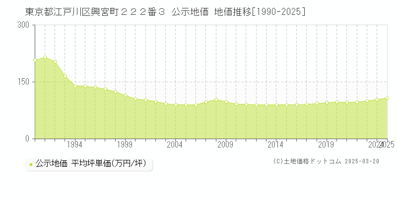 東京都江戸川区興宮町２２２番３ 公示地価 地価推移[1990-2025]