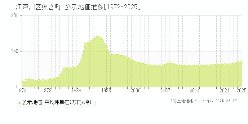 興宮町(江戸川区)の公示地価推移グラフ(坪単価)[1972-2025年]