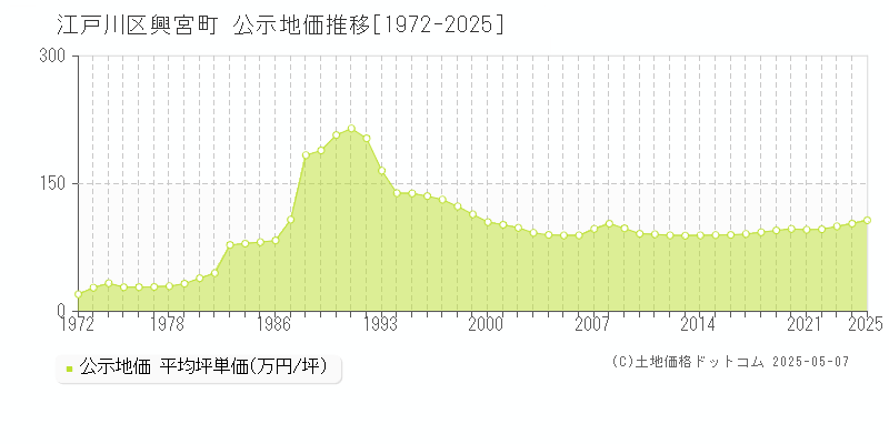 江戸川区興宮町の地価公示推移グラフ 