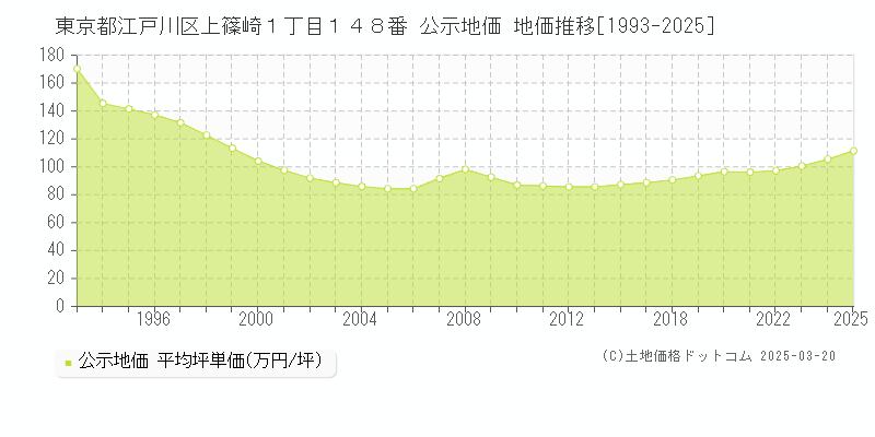 東京都江戸川区上篠崎１丁目１４８番 公示地価 地価推移[1993-2025]