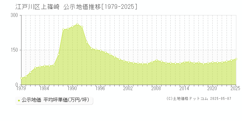 上篠崎(江戸川区)の公示地価推移グラフ(坪単価)[1979-2025年]