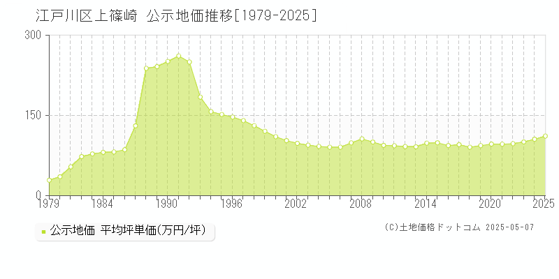 江戸川区上篠崎の地価公示推移グラフ 