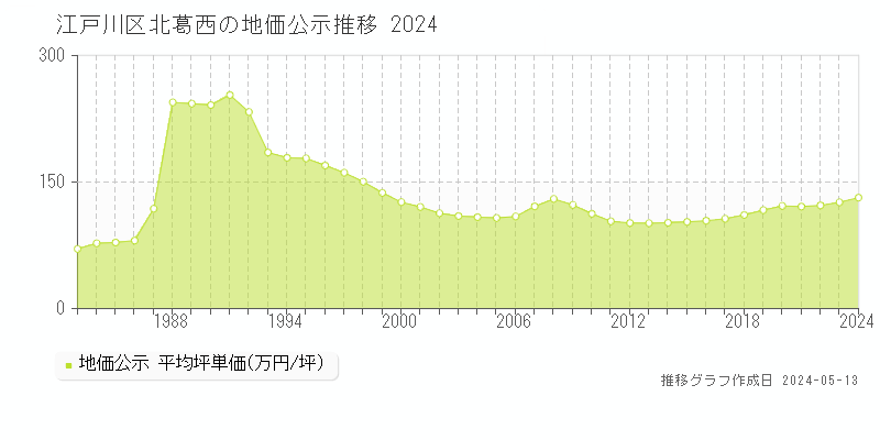 江戸川区北葛西の地価公示推移グラフ 
