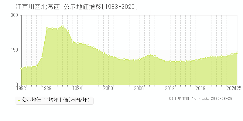 北葛西(江戸川区)の公示地価推移グラフ(坪単価)[1983-2025年]