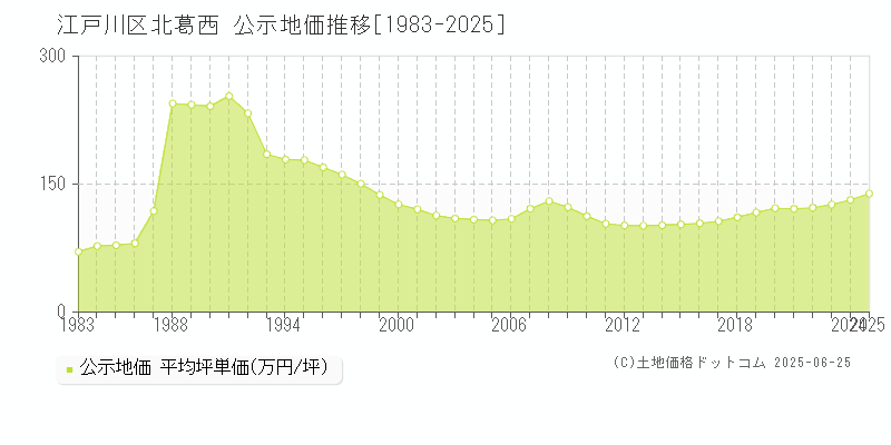 江戸川区北葛西の地価公示推移グラフ 