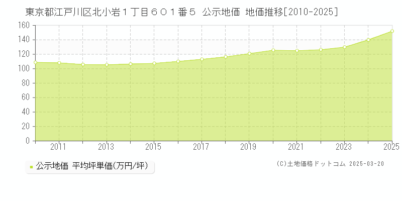 東京都江戸川区北小岩１丁目６０１番５ 公示地価 地価推移[2010-2025]