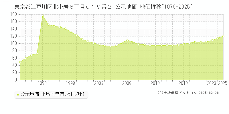 東京都江戸川区北小岩８丁目５１９番２ 公示地価 地価推移[1979-2025]