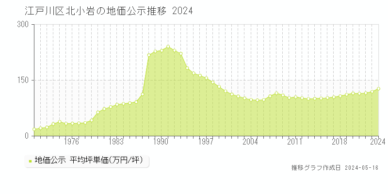 江戸川区北小岩の地価公示推移グラフ 