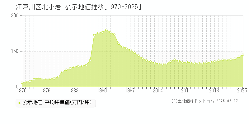 北小岩(江戸川区)の公示地価推移グラフ(坪単価)[1970-2025年]