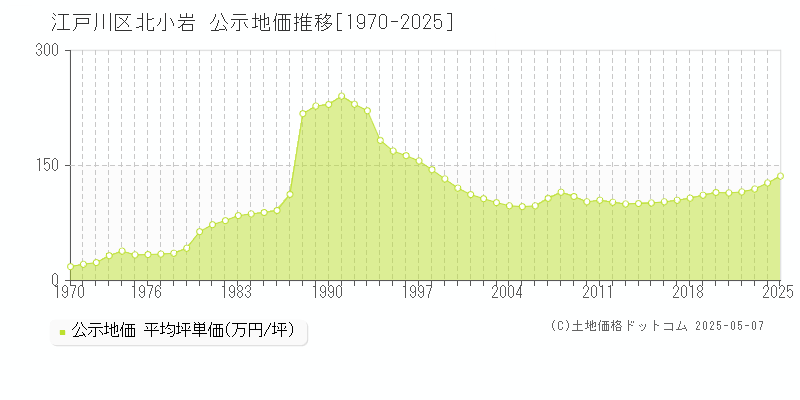 江戸川区北小岩の地価公示推移グラフ 