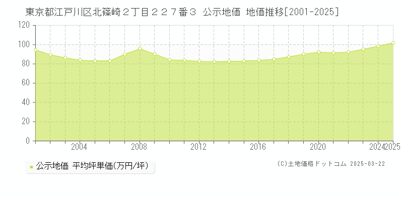 東京都江戸川区北篠崎２丁目２２７番３ 公示地価 地価推移[2001-2025]