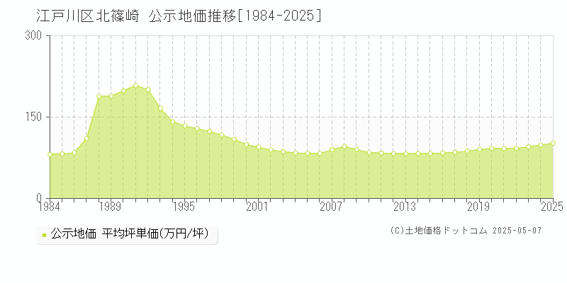 北篠崎(江戸川区)の公示地価推移グラフ(坪単価)[1984-2025年]