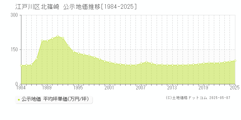 江戸川区北篠崎の地価公示推移グラフ 