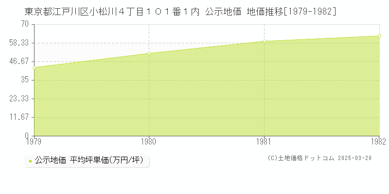 東京都江戸川区小松川４丁目１０１番１内 公示地価 地価推移[1979-1982]