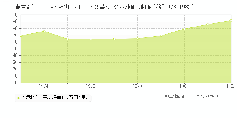 東京都江戸川区小松川３丁目７３番５ 公示地価 地価推移[1973-1982]