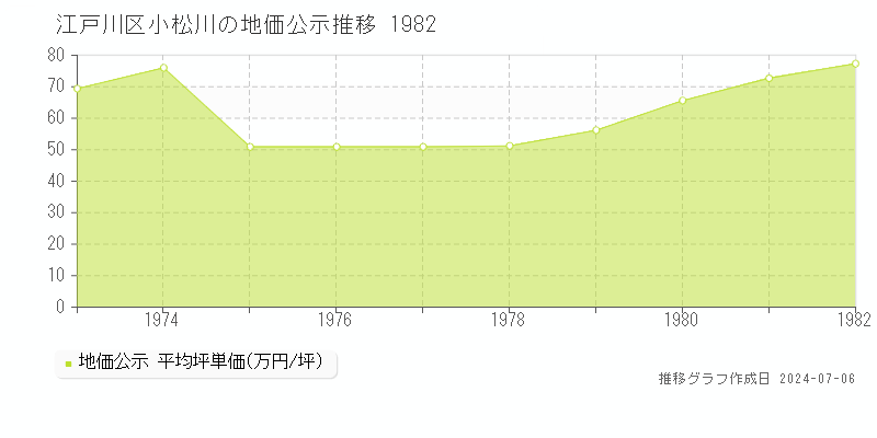 江戸川区小松川の地価公示推移グラフ 