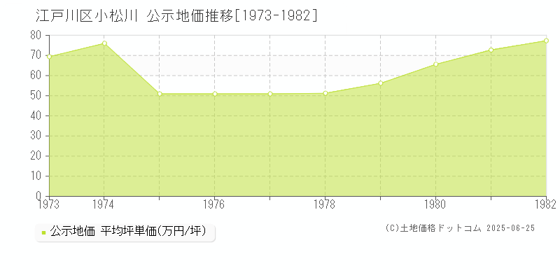 小松川(江戸川区)の公示地価推移グラフ(坪単価)[1973-1982年]