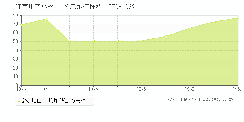 江戸川区小松川の地価公示推移グラフ 