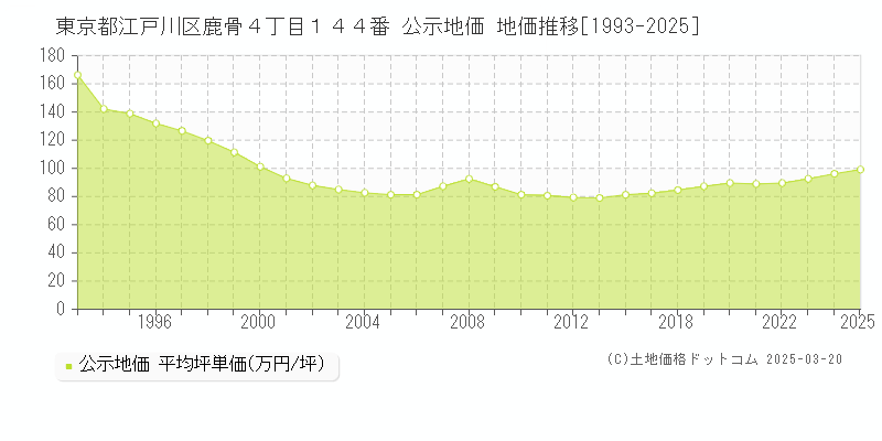東京都江戸川区鹿骨４丁目１４４番 公示地価 地価推移[1993-2025]