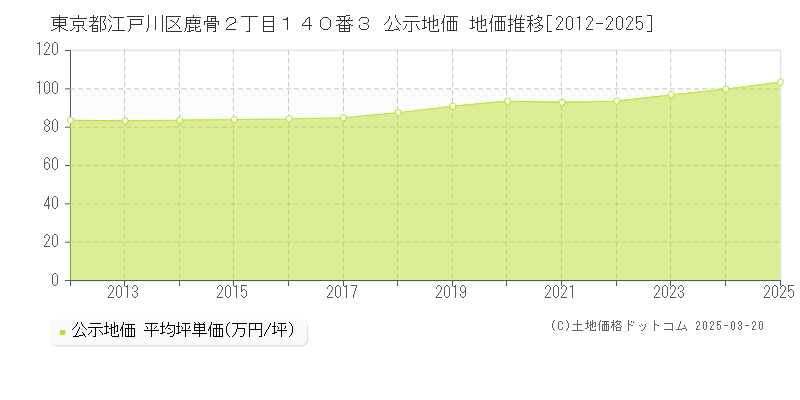東京都江戸川区鹿骨２丁目１４０番３ 公示地価 地価推移[2012-2025]