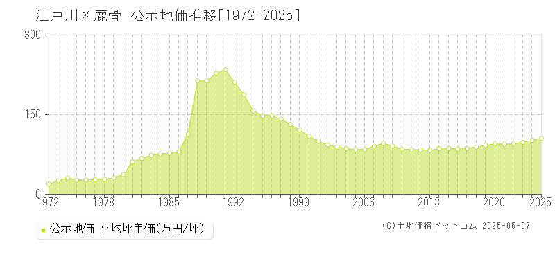 鹿骨(江戸川区)の公示地価推移グラフ(坪単価)[1972-2025年]