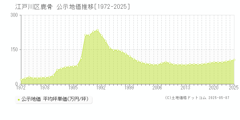 江戸川区鹿骨の地価公示推移グラフ 