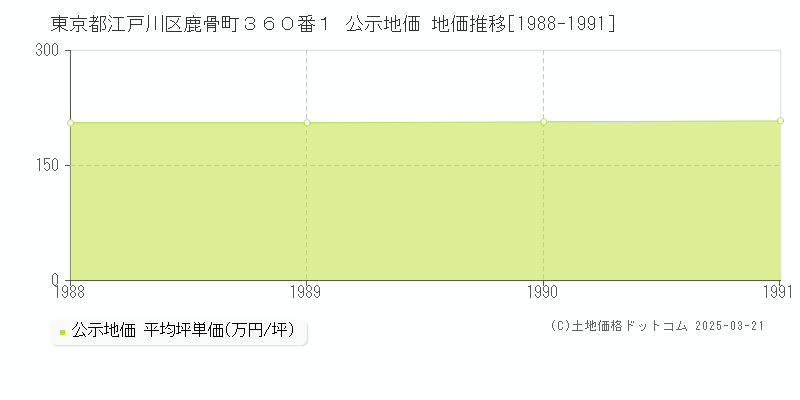 東京都江戸川区鹿骨町３６０番１ 公示地価 地価推移[1988-1991]