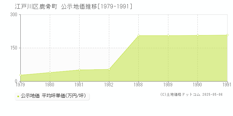 鹿骨町(江戸川区)の公示地価推移グラフ(坪単価)[1979-1991年]
