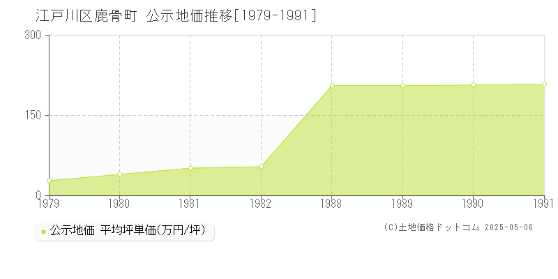 江戸川区鹿骨町の地価公示推移グラフ 