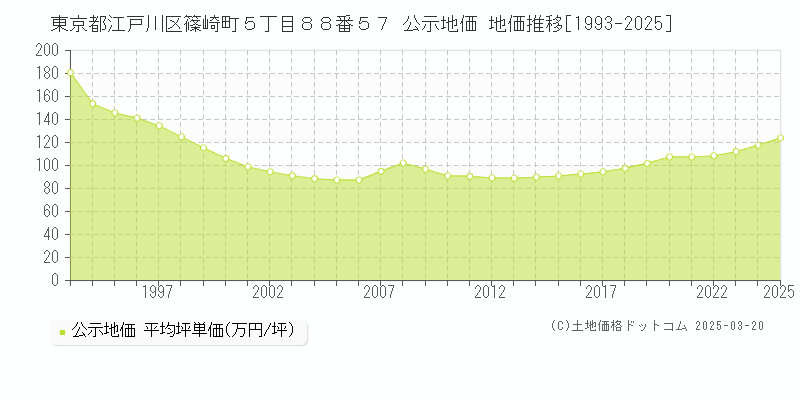 東京都江戸川区篠崎町５丁目８８番５７ 公示地価 地価推移[1993-2025]