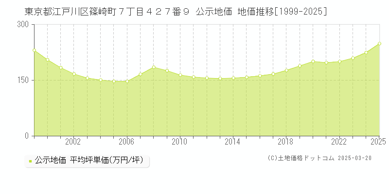 東京都江戸川区篠崎町７丁目４２７番９ 公示地価 地価推移[1999-2025]