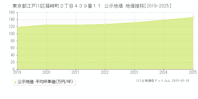 東京都江戸川区篠崎町２丁目４３９番１１ 公示地価 地価推移[2019-2025]