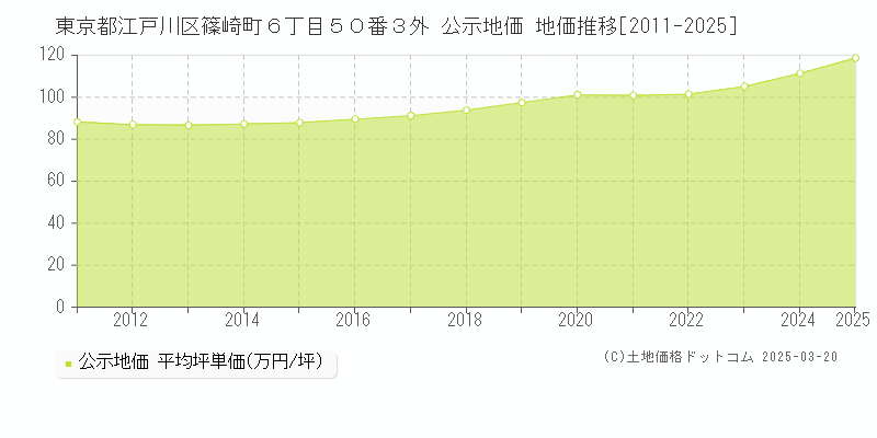 東京都江戸川区篠崎町６丁目５０番３外 公示地価 地価推移[2011-2025]
