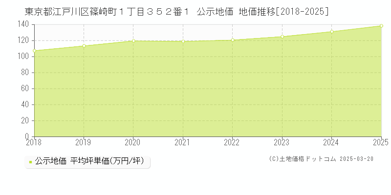 東京都江戸川区篠崎町１丁目３５２番１ 公示地価 地価推移[2018-2025]