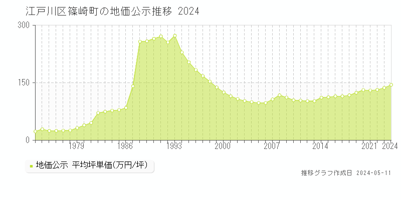 江戸川区篠崎町の地価公示推移グラフ 