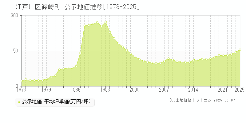 篠崎町(江戸川区)の公示地価推移グラフ(坪単価)[1973-2025年]