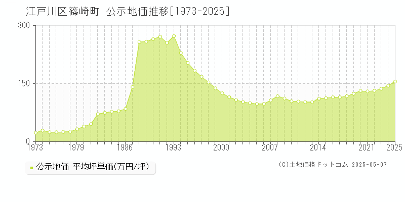 江戸川区篠崎町の地価公示推移グラフ 