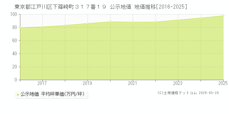 東京都江戸川区下篠崎町３１７番１９ 公示地価 地価推移[2016-2025]