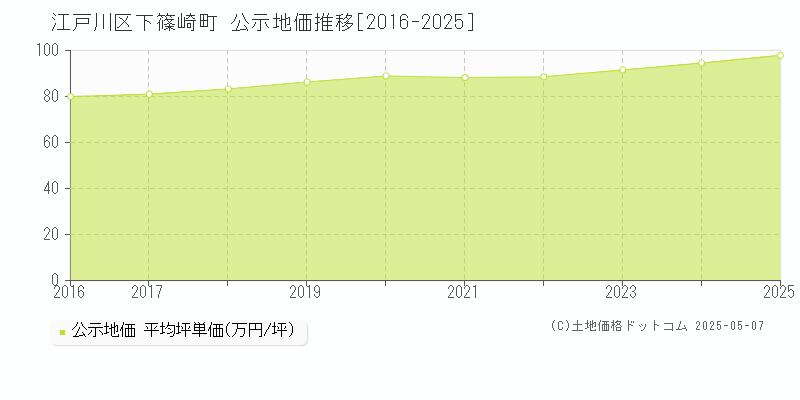 下篠崎町(江戸川区)の公示地価推移グラフ(坪単価)[2016-2025年]
