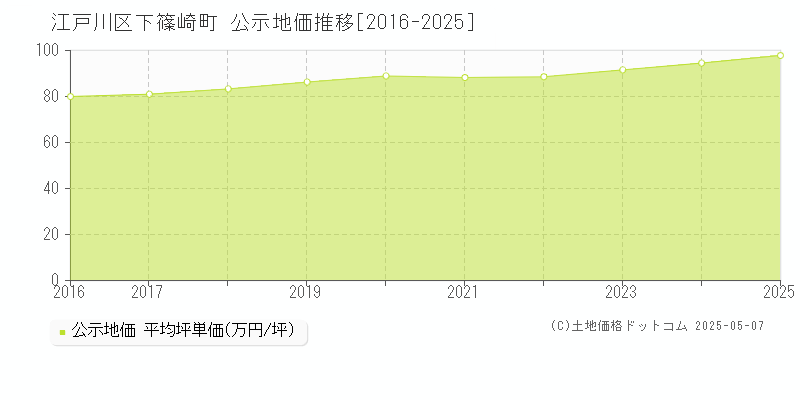 江戸川区下篠崎町の地価公示推移グラフ 