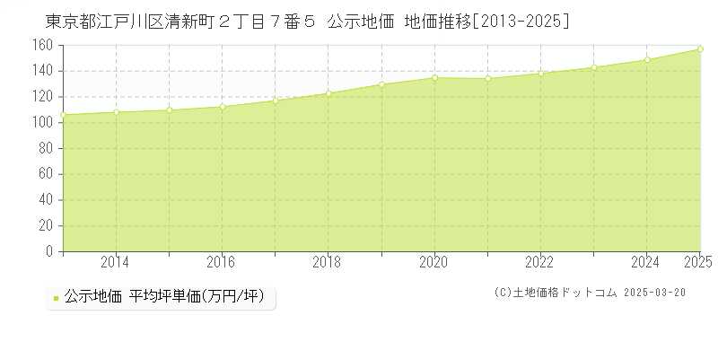 東京都江戸川区清新町２丁目７番５ 公示地価 地価推移[2013-2025]