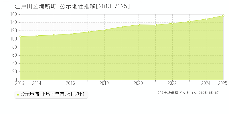 江戸川区清新町の地価公示推移グラフ 