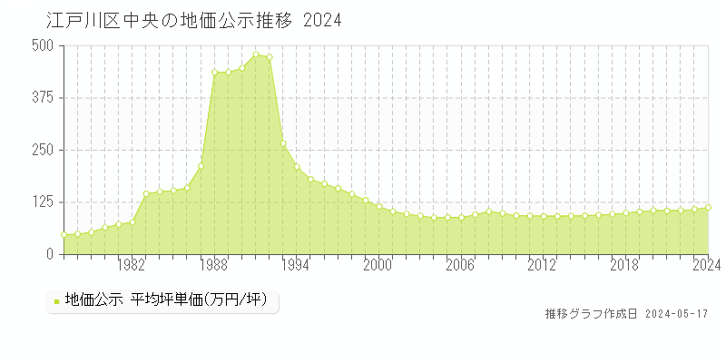 江戸川区中央の地価公示推移グラフ 