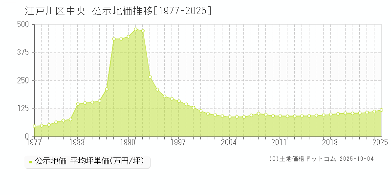 中央(江戸川区)の公示地価推移グラフ(坪単価)[1977-2025年]